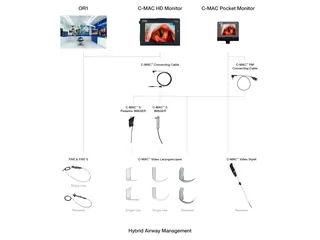 Medical airway management devices including monitors, cables, imaging tools, laryngoscopes, and stylet.