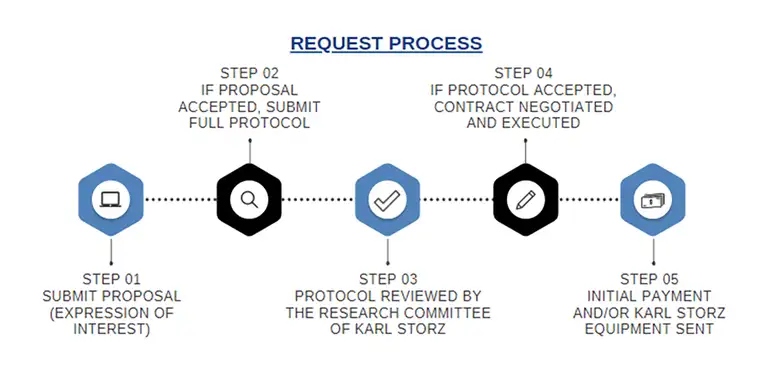 Five-step request process flowchart for submitting and approving a proposal.