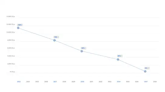 Line graph showing a steady decrease in CO2 emissions from 2023 to 2037 with percentage milestones.