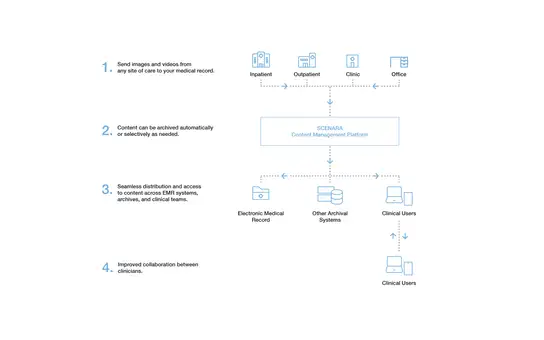 Infographic showing a medical content management platform connecting clinics, offices, and clinical users.